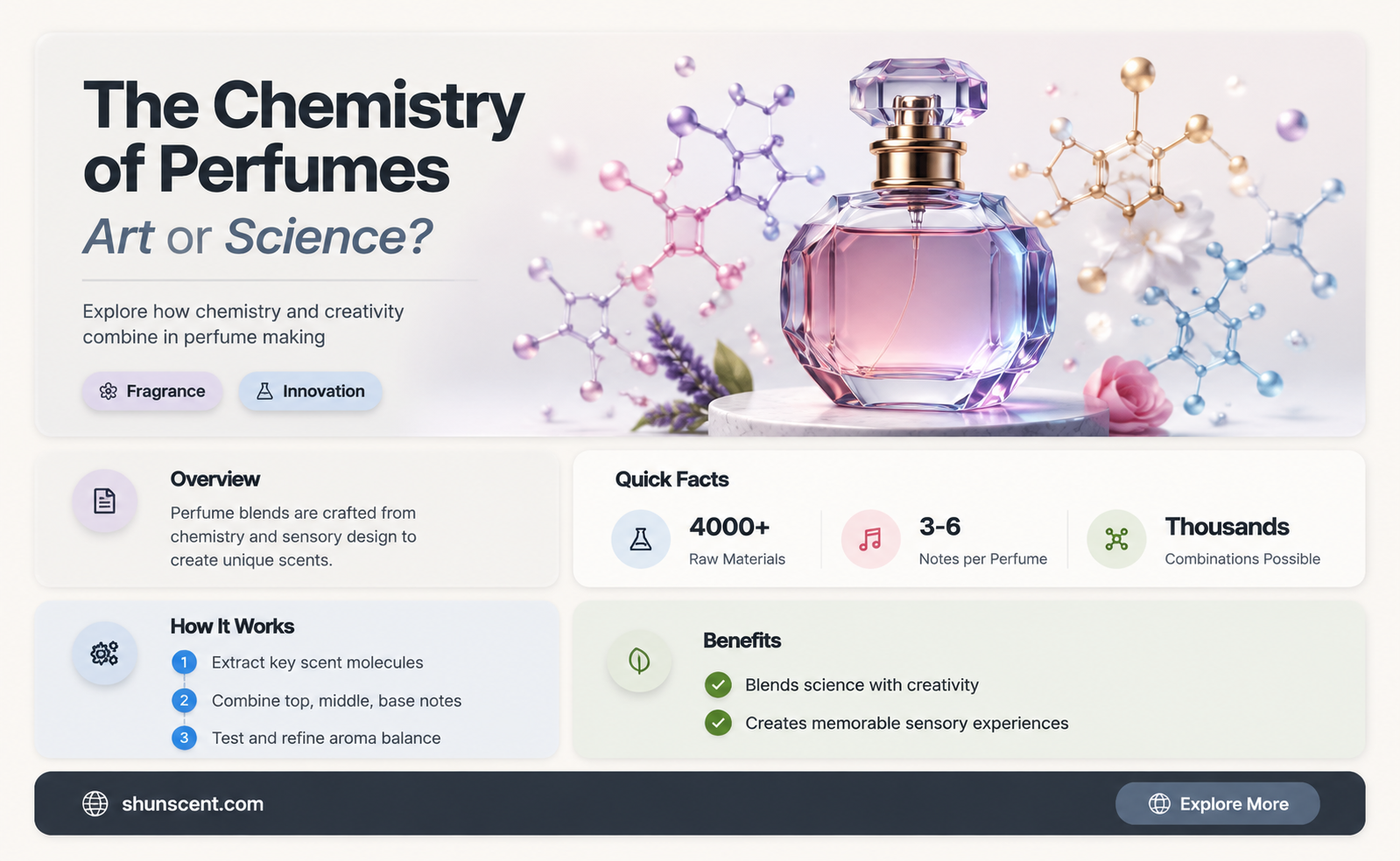 are most perfumes chemists