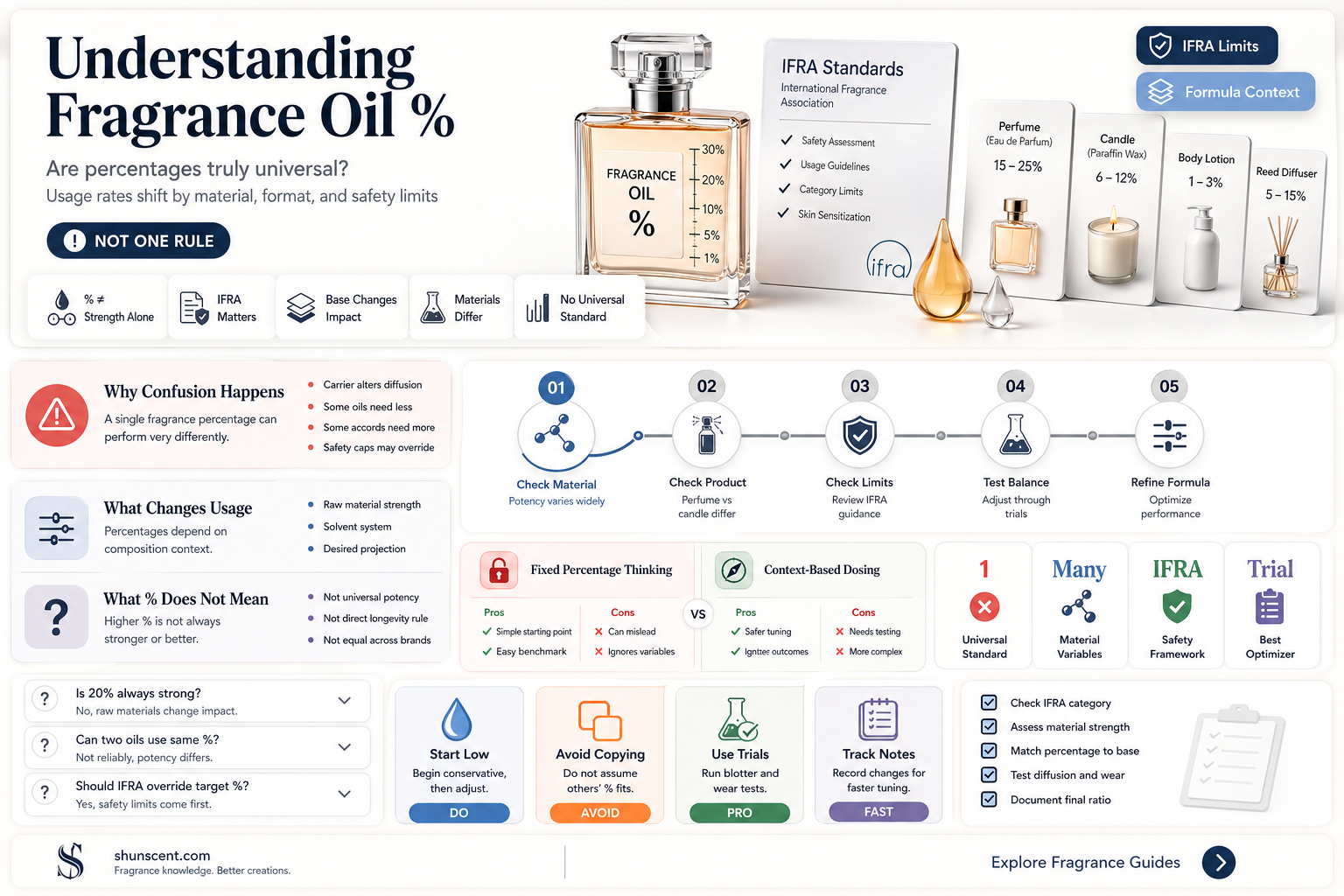 are all fragrance oil percentages tje same