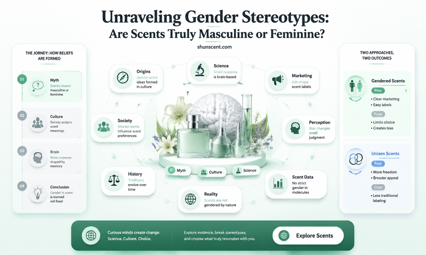 are scents considered masculine and feminine