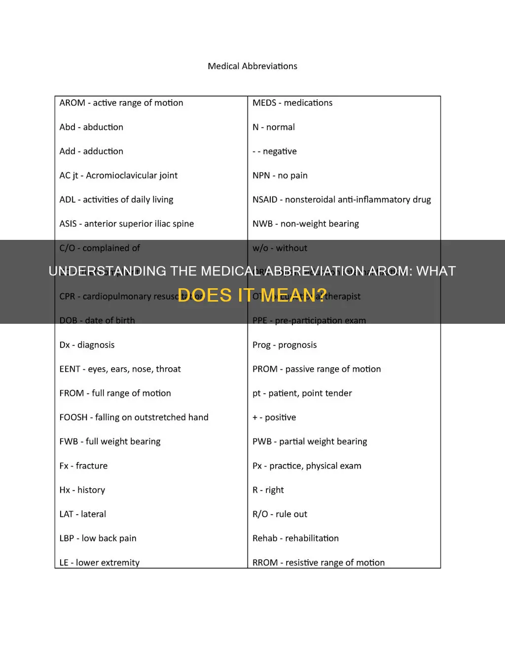 what does the medical abbreviation arom mean