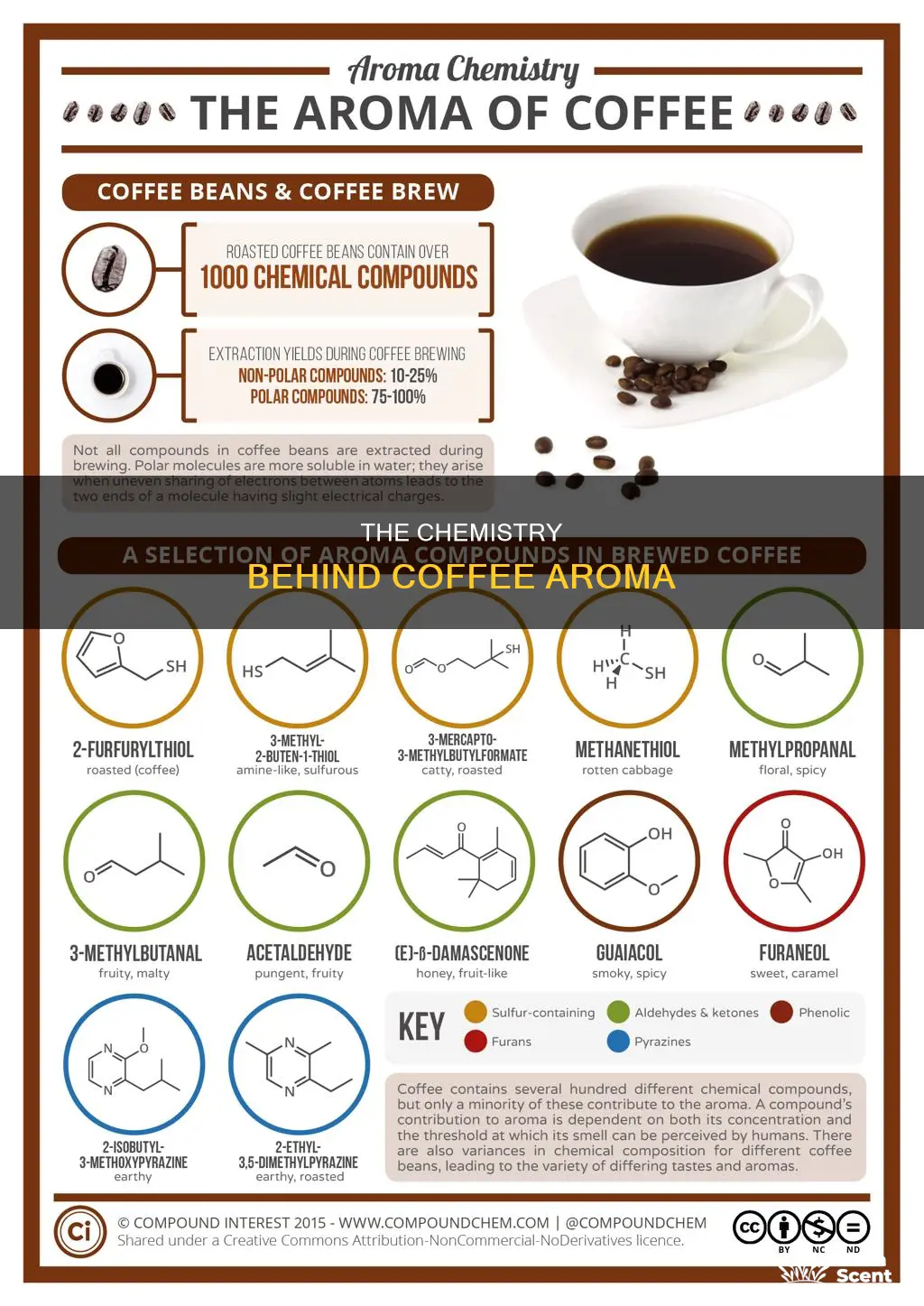 what is responsible for coffee aroma