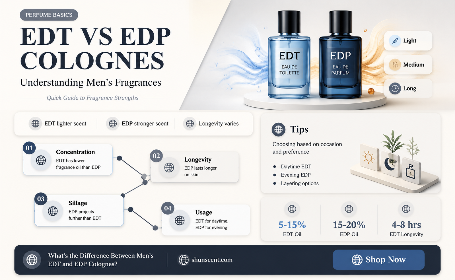 are most mens colognes edt or edp