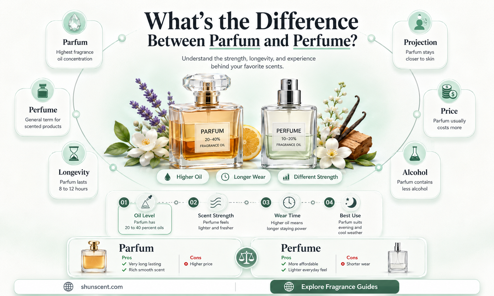 are parfum and perfume the same