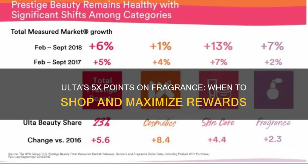 when does ulta do 5x points on fragrance
