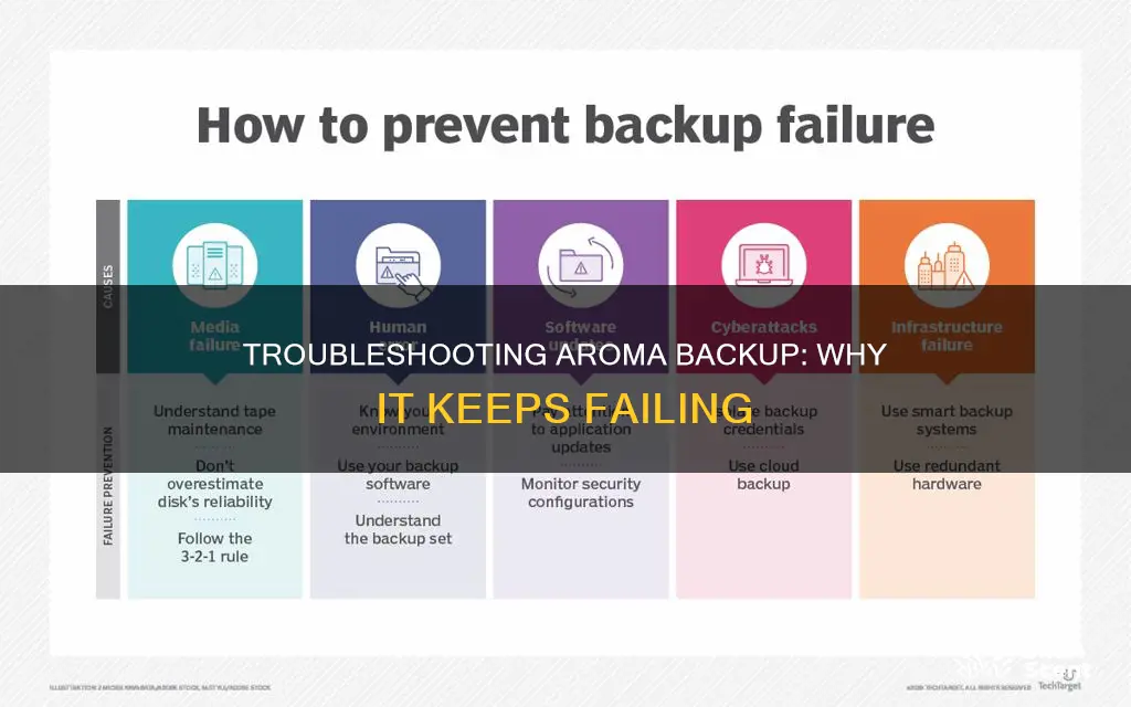 why does aroma backup keep failing