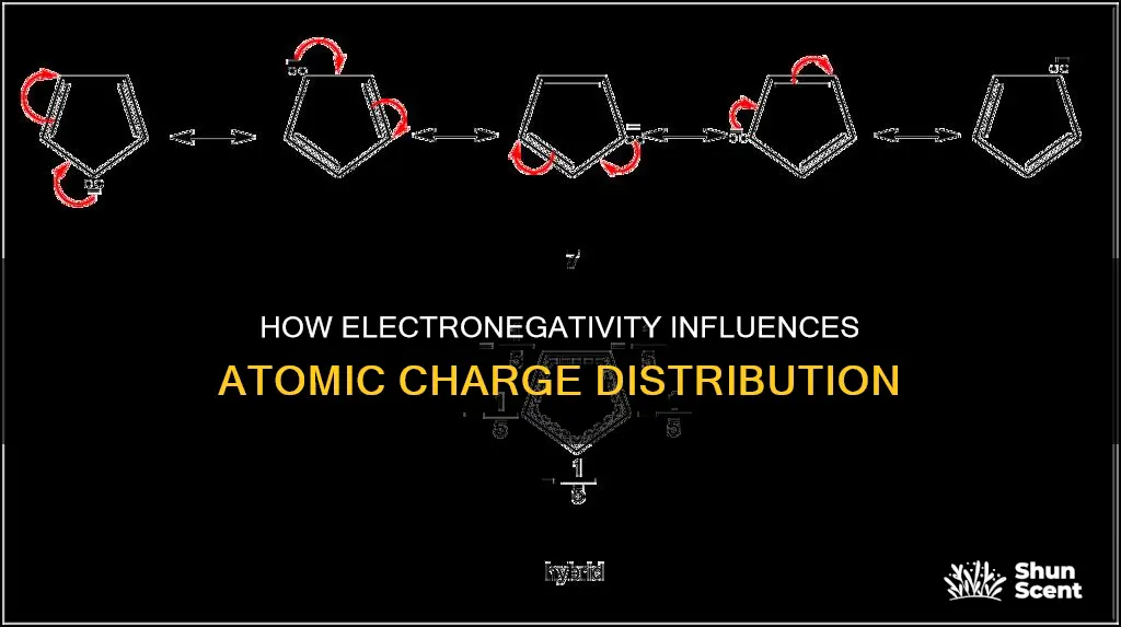 why does electronegative aroms take a negative chanrge better