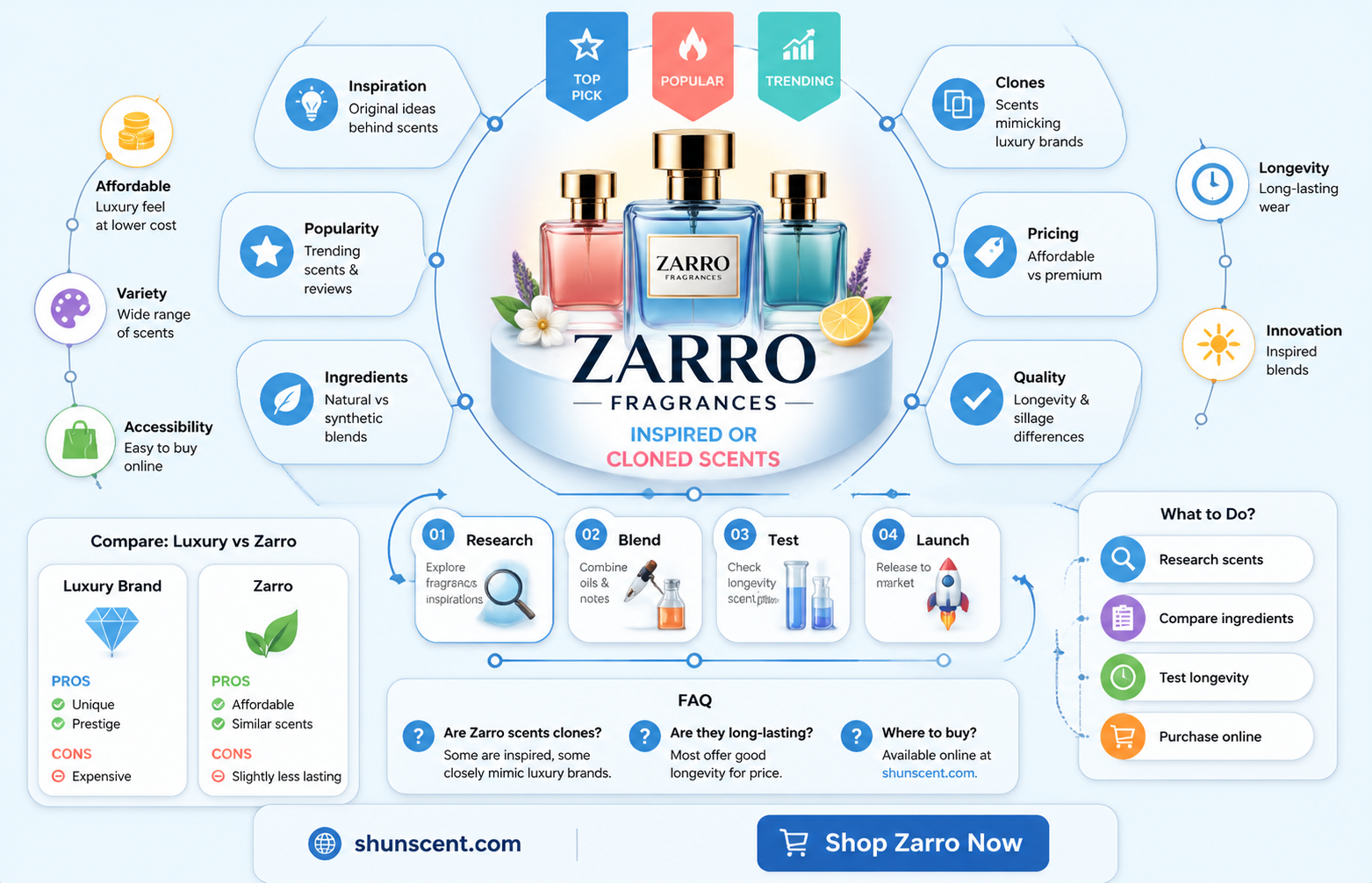 are a zarro fragrances clones